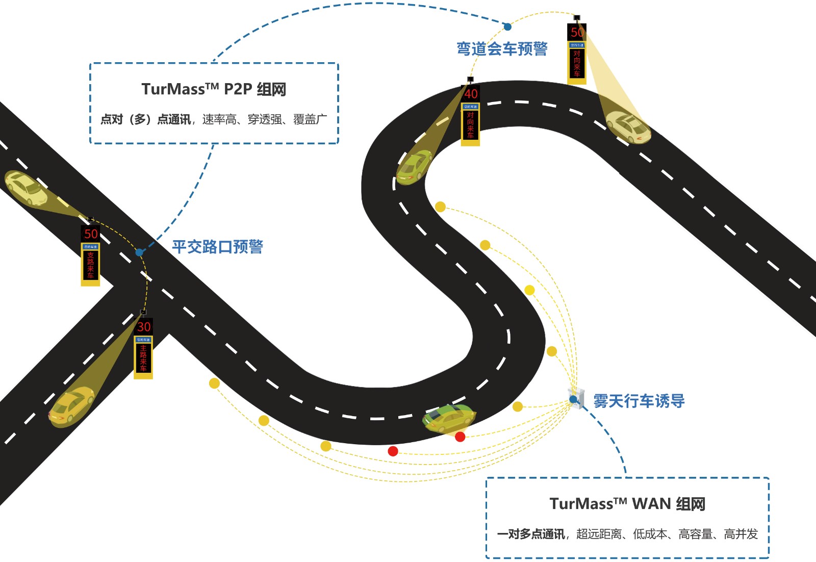 巍泰技術(shù)基于 TurMass? 通信技術(shù)的道路交通安全雷達(dá)風(fēng)險(xiǎn)防控解決方案